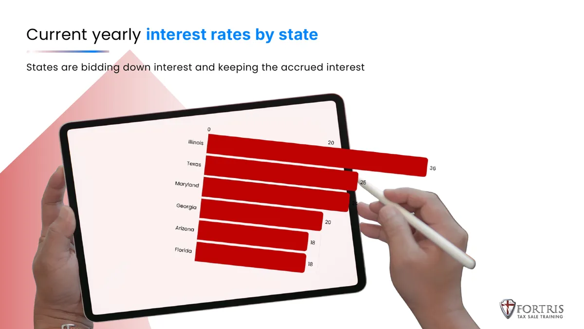 Slide 4: Current yearly interest rates by state — Redesigned slide — state interest rates as a bar chart shown on a tablet