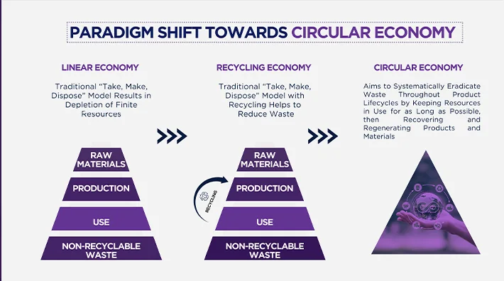 After: linear, recycling and circular economy models compared as three purple pyramids