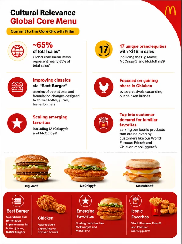 Franchise deck slide after redesign — growth pillars with icons, key figures and product photos