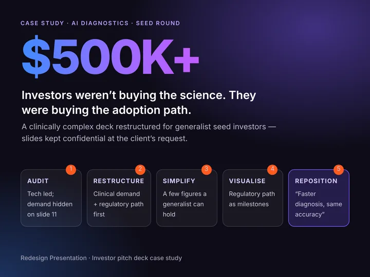 HealthTech seed round case study — $500K+ raised, five-step restructure from audit to reposition